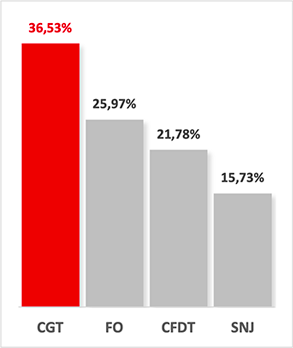 resultats elections pro3