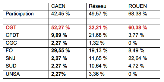 tableau resultats caen